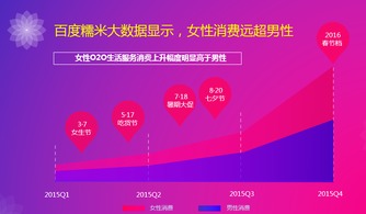 糯米大數(shù)據(jù)揭示 3.7女生節(jié)消費潛力超越婦女節(jié)，大數(shù)據(jù)服務(wù)助力精準營銷