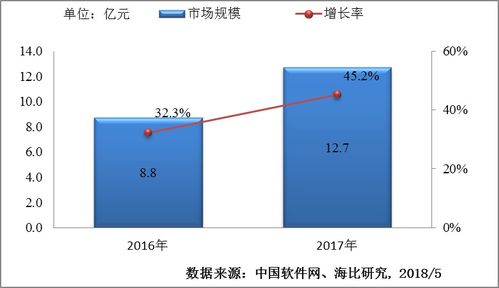 大數據可視化市場的迅猛增長與2017年市場規模分析